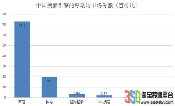 2018年搜素引擎市場占比圖3