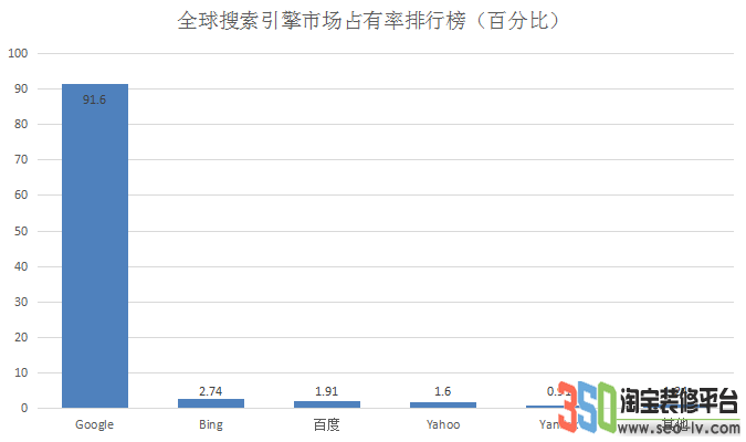 2018年搜素引擎市場占比圖4